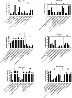 The Dynamic Immune Response of Yellow Catfish (Pelteobagrus fulvidraco) Infected With Edwardsiella ictaluri Presenting the Inflammation Process